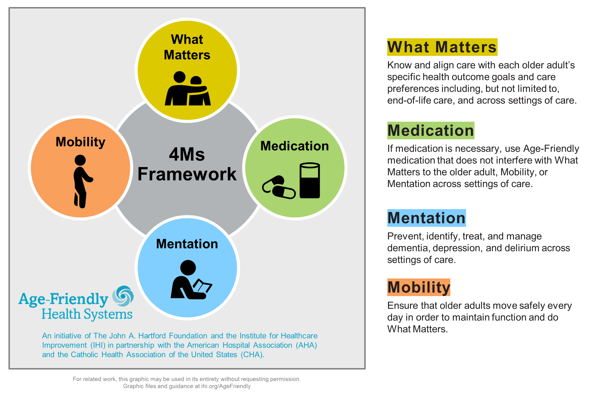 4Ms Framework ​of an Age-Friendly Health System (with descriptions)