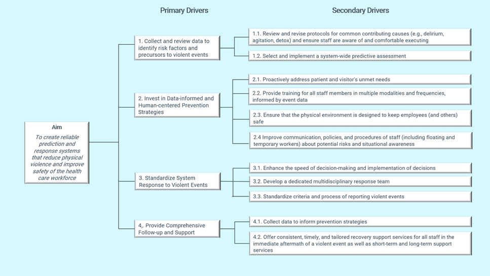 Figure 1 Keeping the Health Care Workforce Safe from Violence Driver Diagram (IHI, 2023)