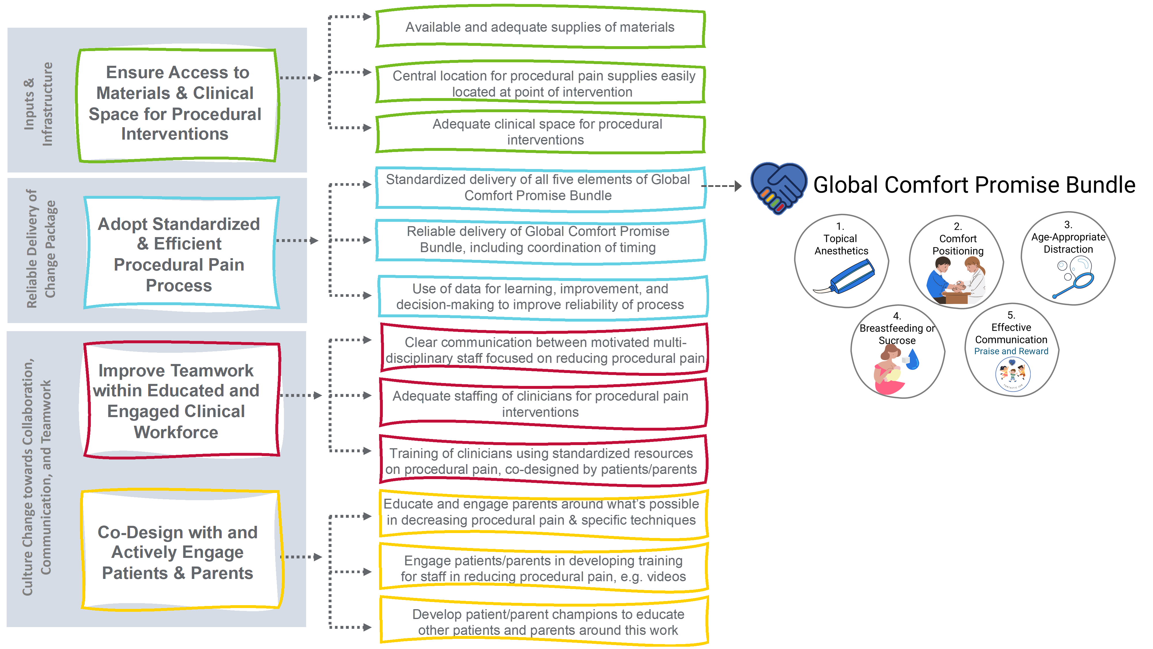 St. Jude Global: Global Comfort Promise Driver Diagram