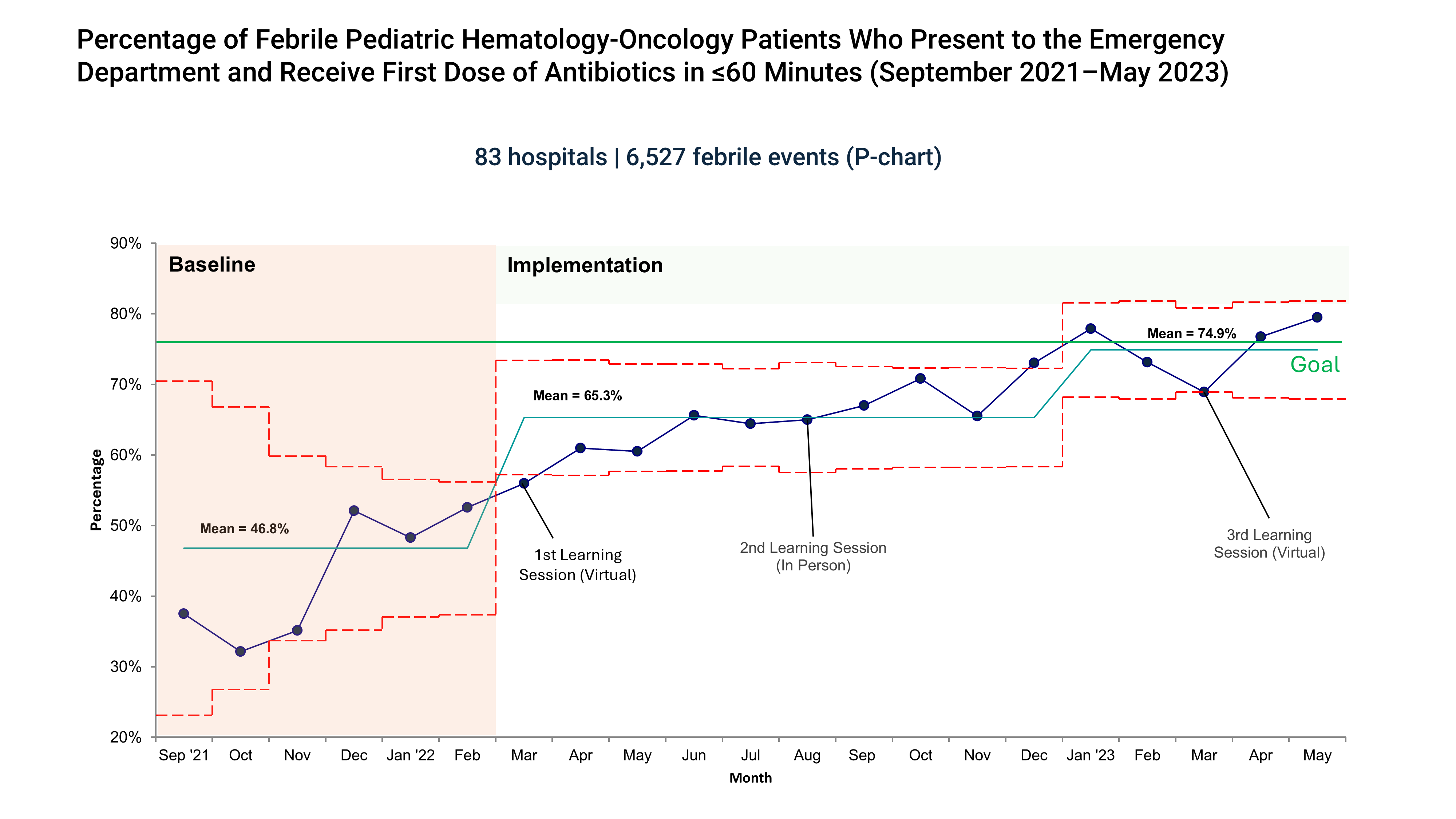 St. Jude Global "The Golden Hour": Percentage of Febrile Pediatric Hematology-Oncology Patients Who Present to the Emergency Department and Receive First Dose of Antibiotics in ≤60 Minutes