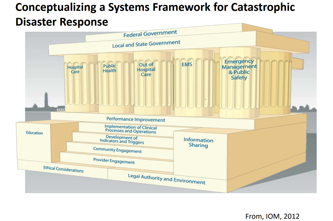 IOM Conceptualizing a Systems Framework for Catastrophic Disaster Response