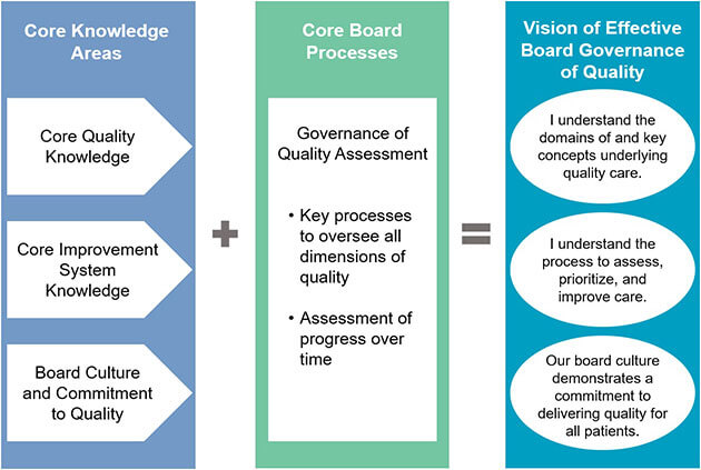 Framework for Governance of Health System Quality