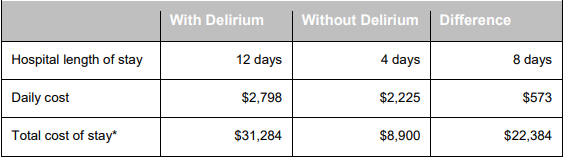 Hartford Hospital Per-Patient Costs Associated with Delirium