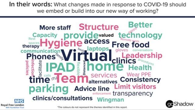 Responses of NHS Royal Free London displayed in a word cloud when asked, “What changes made in response to COVID-19 should we embed or build into our new way of working?”