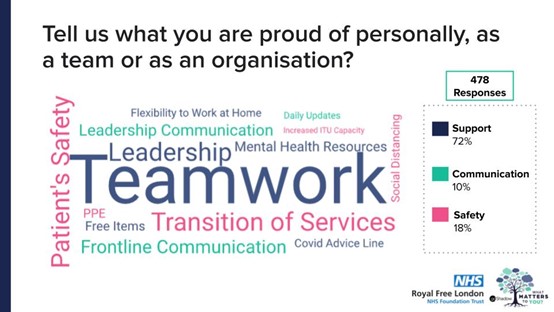 Responses of NHS Royal Free London employees displayed in a word cloud when asked, “Tell us what you are proud of personally, as a team or as an organisation?”