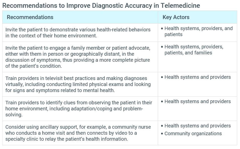 Recommendations to Improve Diagnostic Accuracy Telemedicine from IHI Telemedicine White Paper