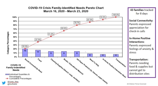 COVID-19 Crisis Family-Identified Needs Pareto Chart