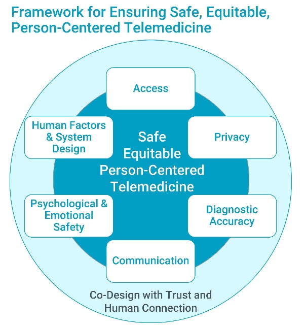 IHI Framework for Ensuring Safe Equitable Person Centered Telemedicine