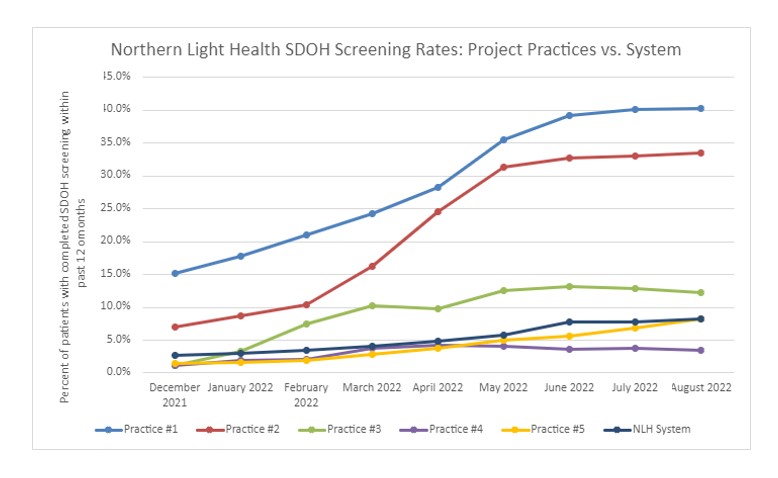 Northern Light Health Social Determinants of Health Screening Rates
