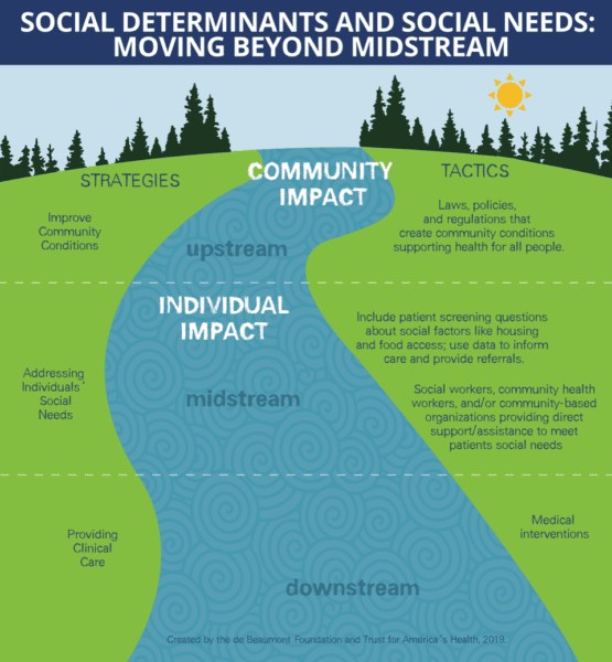 Social Determinants and Social Needs Moving Beyond Midstream