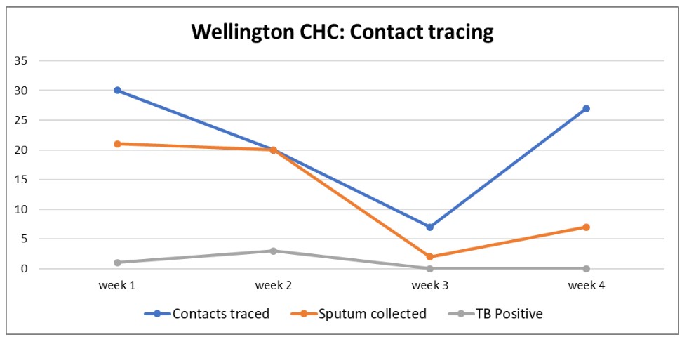 Wellington Contact Tracing