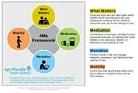 4Ms Framework of an Age-Friendly Health System (with descriptions) 4Ms Framework of an Age-Friendly Health System (with descriptions)