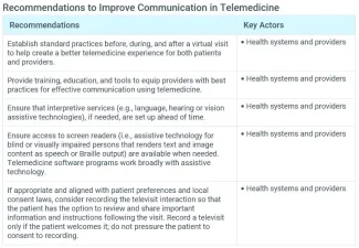 Communication Recommendations from IHI Telemedicine White Paper Communication Recommendations from IHI Telemedicine White Paper